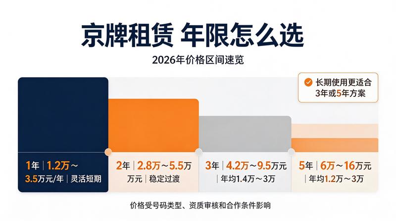 2026年京牌政策变化